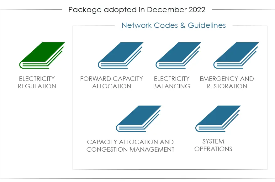 Packages adopted in December 2022 + Network Codes & Guidelines